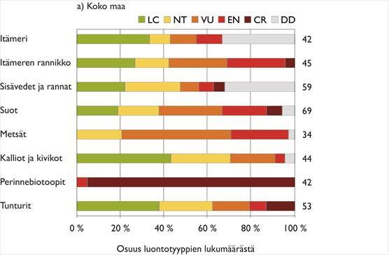 Graafi luontotyyppien uhanalaisuudesta